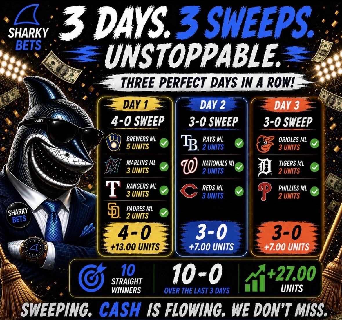 SharkyBets 3 Days 3 Sweeps Unstoppable graphic: 10 straight winners, 10-0 over the last 3 days for +27.00 units across Brewers, Marlins, Rangers, Padres, Rays, Nationals, Reds, Orioles, Tigers and Phillies
